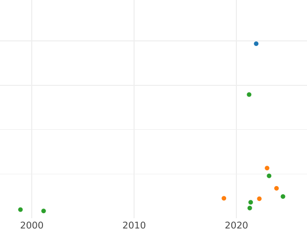 Auktionsverkaufs-Diagramm Schilling (Szelag) 1600 BB "Bromberg Münzstätte" - Silbermünze Wert - Polen, Sigismund III