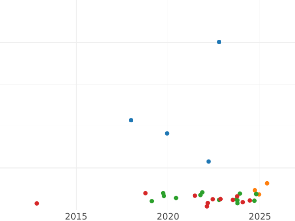 Auction sales chart Schilling (Szelag) 1601 K "Krakow Mint" - Silver Coin Value - Poland, Sigismund III Vasa
