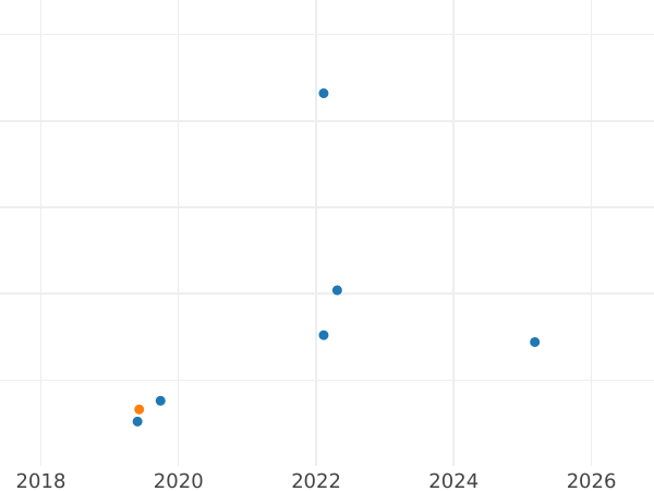 Auction sales chart Schilling (Szelag) 1601 "Wschowa Mint" - Silver Coin Value - Poland, Sigismund III Vasa