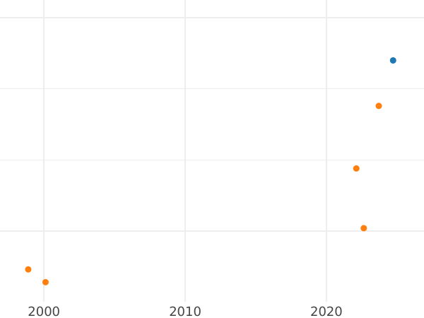 Auction sales chart Schilling (Szelag) 1616 F "Wschowa Mint" - Silver Coin Value - Poland, Sigismund III Vasa