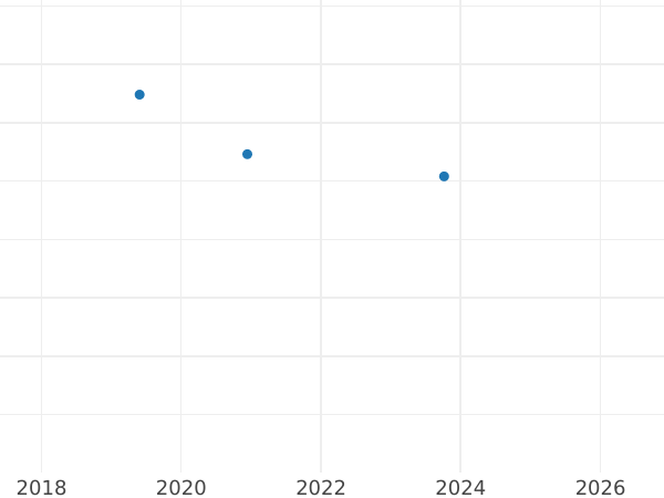 Auction sales chart Schilling (Szelag) 1616 "Poznań Mint" - Silver Coin Value - Poland, Sigismund III Vasa