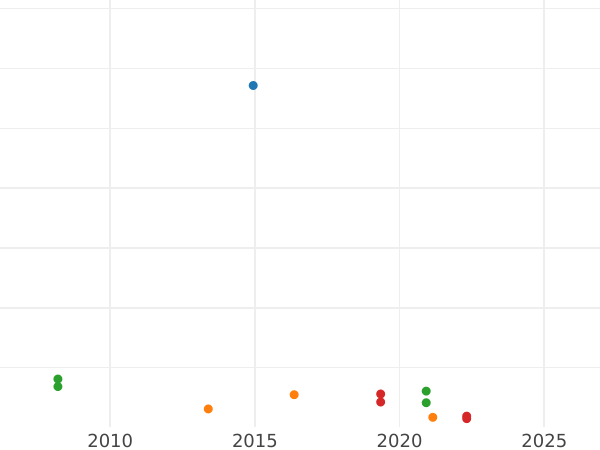 Auction sales chart 1 Mark 1950-2001 Light weight -  Coin Value - Germany, FRG