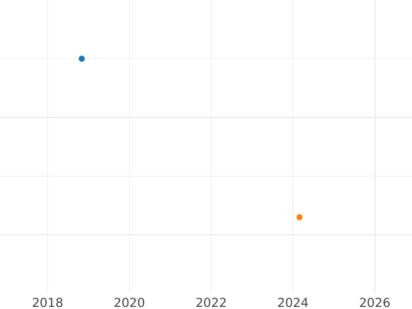 Wykres sprzedaży aukcyjnej 50 fenigów 1949-2001 Mała waga - cena  monety - Niemcy, RFN