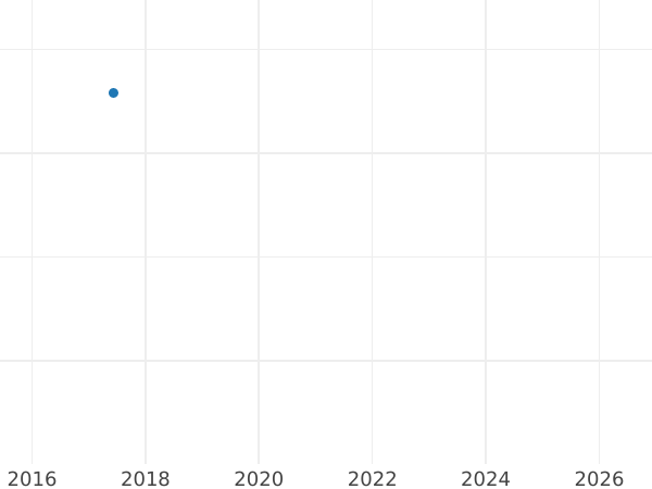 Auction sales chart 2 Mark 1997 A "Willy Brandt" Copper Plain edge -  Coin Value - Germany, FRG