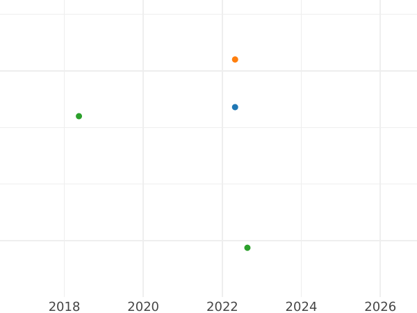 Auction sales chart 1 Mark 1950 Silver Klippe - Silver Coin Value - Germany, FRG