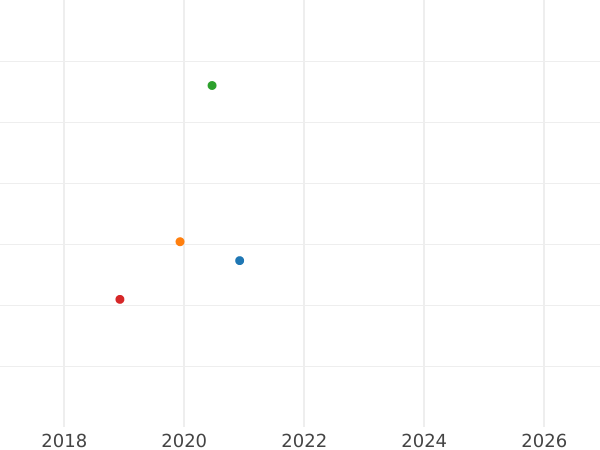Auction sales chart 5 Mark 1970 F "Beethoven" Plain edge - Silver Coin Value - Germany, FRG