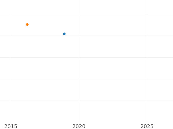 Auktionsverkaufs-Diagramm 50 Pfennig 1950 J Messingplattiert eisen - Münze Wert - Deutschland, BRD