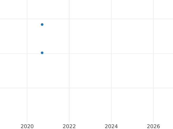 Auction sales chart 10 Pfennig 1949 "Bank deutscher Länder" Unplated -  Coin Value - Germany, FRG