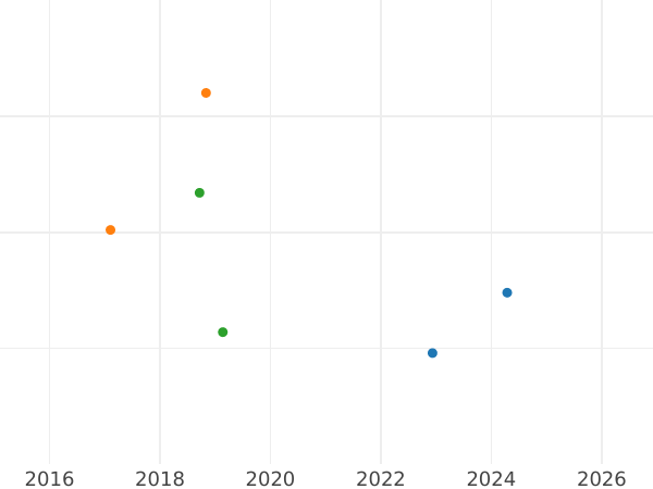 Auction sales chart 10 Pfennig 1950-2001 Light weight -  Coin Value - Germany, FRG