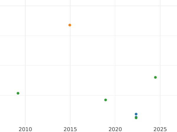 Auction sales chart 50 Pfennig 1949 D "Bank deutscher Länder" Brass plating Brass plating - Coin Value - Germany, FRG
