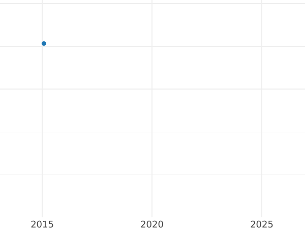 Wykres sprzedaży aukcyjnej Dukat 1710 "Powrót tronu polskiego 1710" - cena złotej monety - Polska, August II Mocny