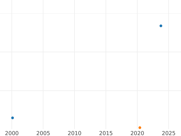 Wykres sprzedaży aukcyjnej Dukat 1710 "Powrót tronu polskiego 1710" Srebro - cena srebrnej monety - Polska, August II Mocny