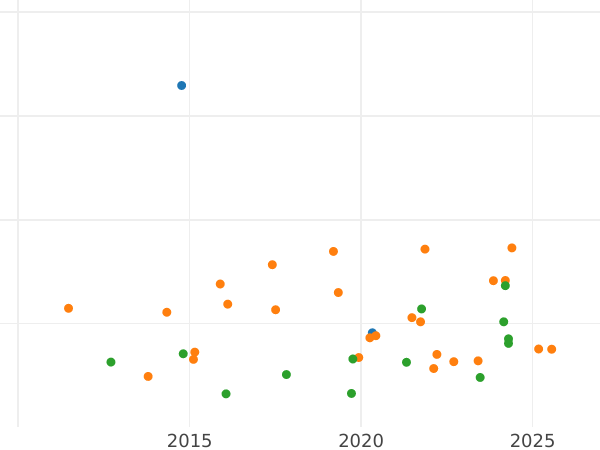 Gráfico de ventas en subastas 1 8 tálero 1711 ILH "Vicariato" - valor de la moneda de plata - Polonia, Augusto II