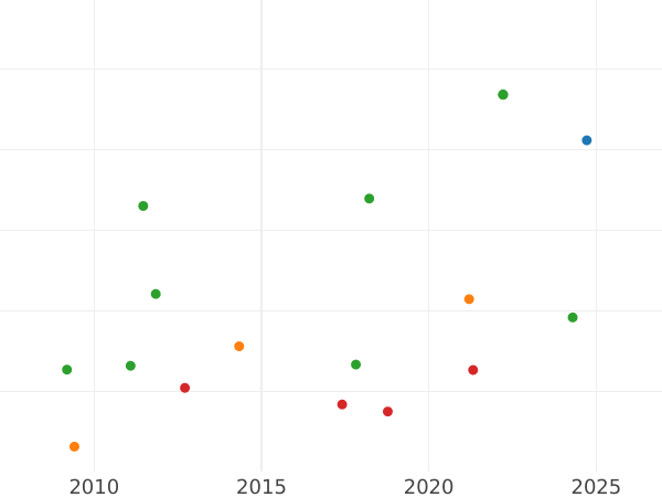 Auction sales chart 2 Ducat 1711 ILH "Vikariat" - Gold Coin Value - Poland, Augustus II
