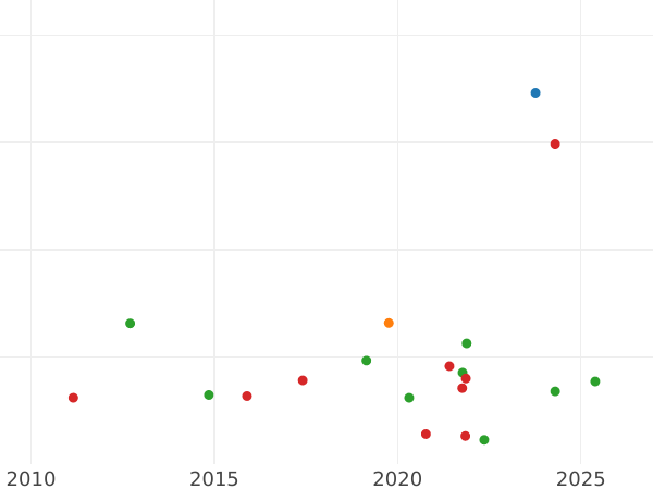 Auction sales chart 1/4 thaler 1711 ILH "Vikariat" - Silver Coin Value - Poland, Augustus II