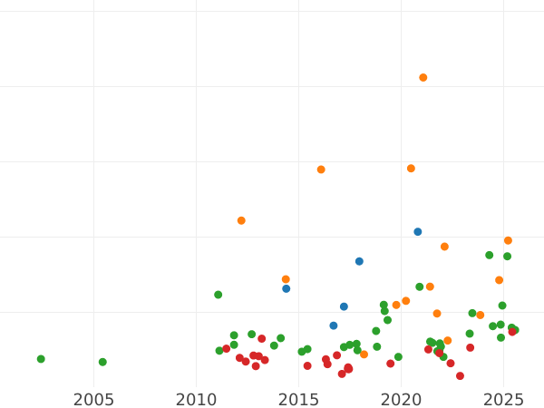 Auction sales chart 1/2 Thaler 1711 ILH "Vikariat" - Silver Coin Value - Poland, Augustus II