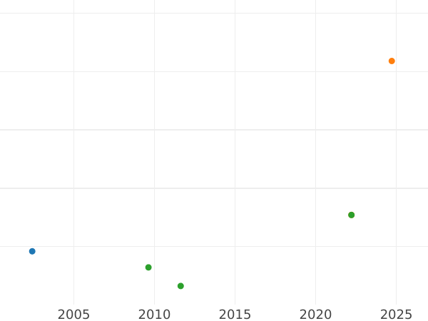 Auction sales chart 4 Ducat 1711 ILH "Vikariat" - Gold Coin Value - Poland, Augustus II