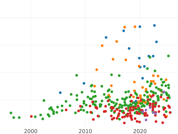 Auction sales chart Thaler 1711 ILH "Vikariat" - Silver Coin Value - Poland, Augustus II