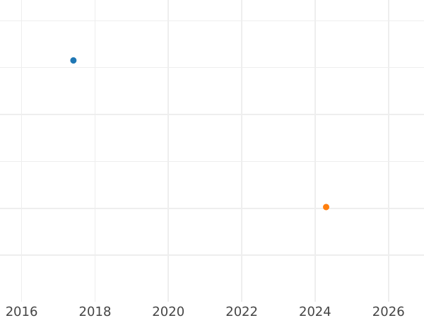 Auction sales chart 2 Thaler 1711 ILH "Vikariat" - Silver Coin Value - Poland, Augustus II