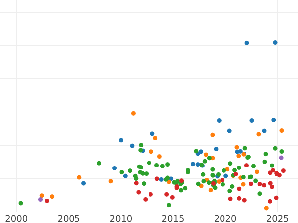 Auction sales chart Ducat 1711 "Vikariat" - Gold Coin Value - Poland, Augustus II