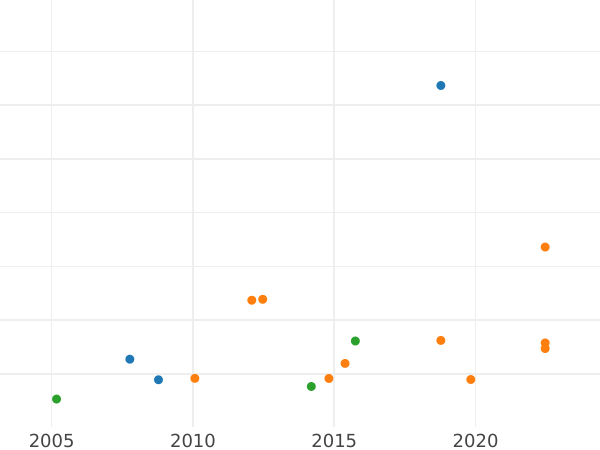 Auction sales chart Ducat 1711 "Vikariat" Silver - Silver Coin Value - Poland, Augustus II