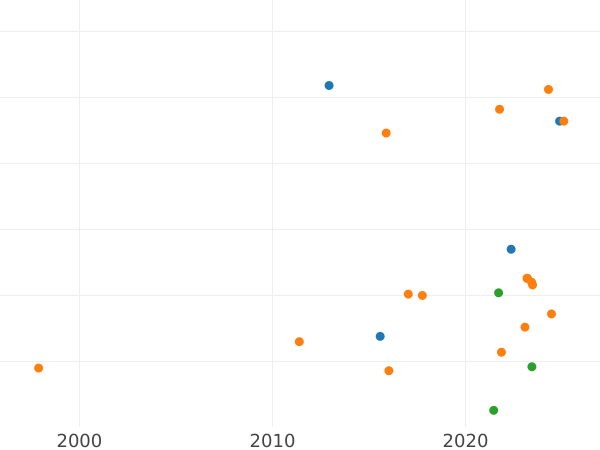 Wykres sprzedaży aukcyjnej 1 grosz 1717 IGS "Na śmierć Anny Zofii" - cena srebrnej monety - Polska, August II Mocny