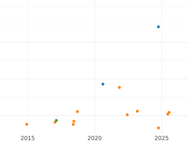 Wykres sprzedaży aukcyjnej Dwugrosz 1717 IGS "Na śmierć Anny Zofii" - cena srebrnej monety - Polska, August II Mocny