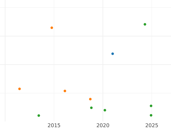 Wykres sprzedaży aukcyjnej 1/6 talara 1717 IGS "Na śmierć Anny Zofii" - cena srebrnej monety - Polska, August II Mocny