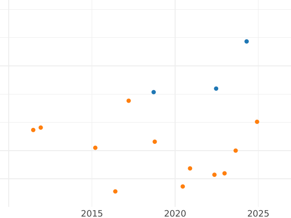 Wykres sprzedaży aukcyjnej 1/3 talara 1717 IGS "Na śmierć Anny Zofii" - cena srebrnej monety - Polska, August II Mocny