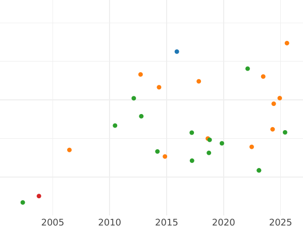 Auction sales chart 2/3 Thaler 1717 IGS "On the death of Anna Sofia" - Silver Coin Value - Poland, Augustus II