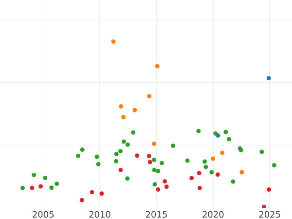 Wykres sprzedaży aukcyjnej Talar 1717 IGS "Na śmierć Anny Zofii" - cena srebrnej monety - Polska, August II Mocny