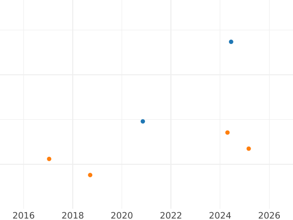 Gráfico de ventas en subastas 2 Groszy (Dwugrosz) 1719 IGS "Boda" - valor de la moneda de plata - Polonia, Augusto II