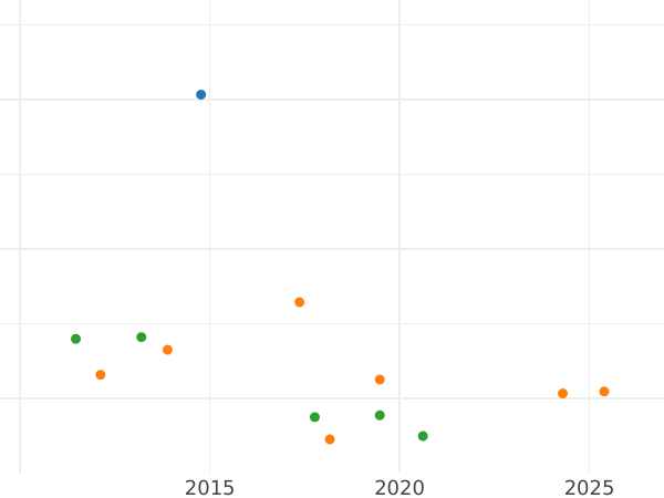 Gráfico de ventas en subastas 1 8 tálero 1719 IGS "Boda" - valor de la moneda de plata - Polonia, Augusto II