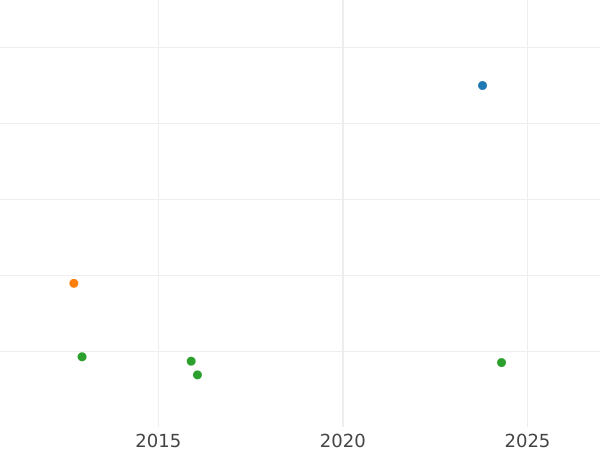 Wykres sprzedaży aukcyjnej Ćwierćtalar 1719 IGS "Ślubny" - cena srebrnej monety - Polska, August II Mocny