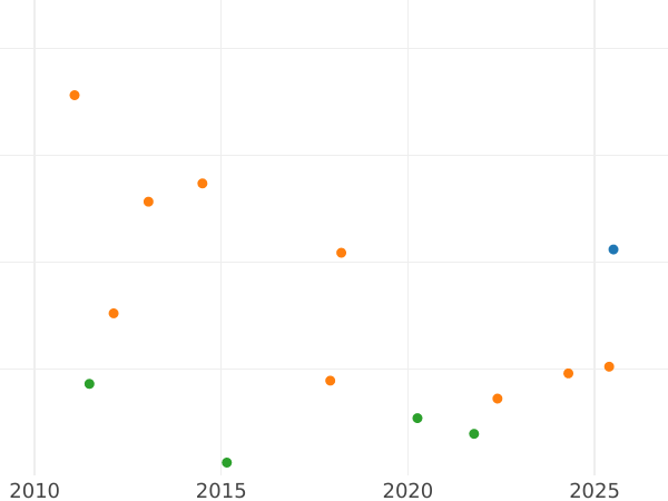 Gráfico de ventas en subastas 1/2 tálero 1719 IGS "Boda" - valor de la moneda de plata - Polonia, Augusto II