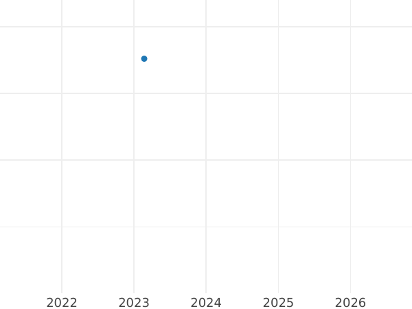 Auction sales chart 10 Pfennig 1967 G Copper plated iron -  Coin Value - Germany, FRG