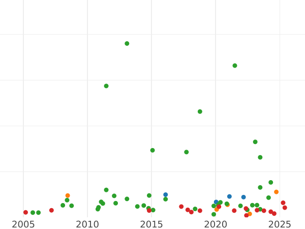 Wykres sprzedaży aukcyjnej Talar 1719 IGS "Ślubny" - cena srebrnej monety - Polska, August II Mocny