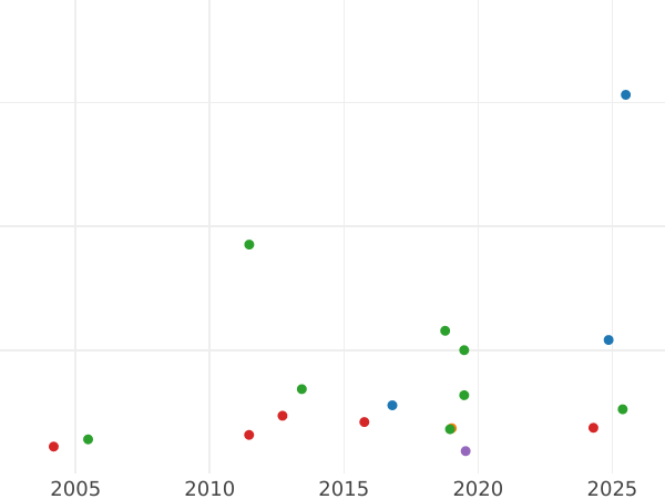 Wykres sprzedaży aukcyjnej Dukat 1719 IGS "Ślubny" - cena złotej monety - Polska, August II Mocny