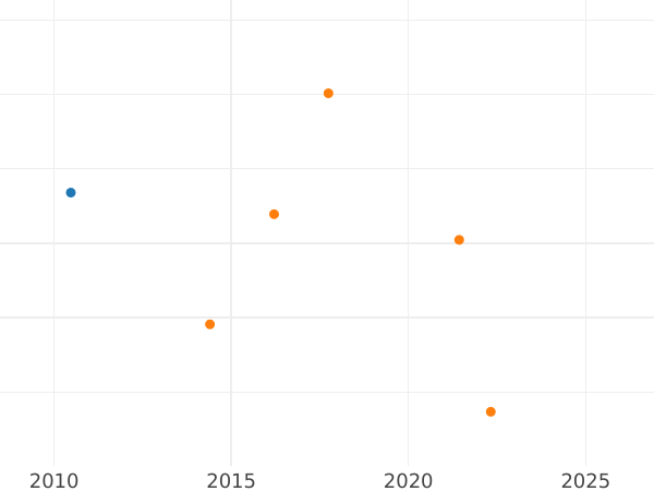 График аукционных продаж 10 пфеннигов 1949 года G "Bank deutscher Länder" Железо Железо - цена  монеты - Германия, ФРГ