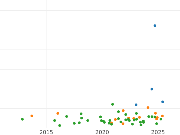 Wykres sprzedaży aukcyjnej Dwugrosz 1727 IGS "Żałobny" - cena srebrnej monety - Polska, August II Mocny