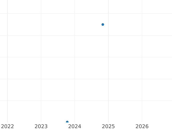 Auction sales chart 10 Pfennig 1950 D Nickel -  Coin Value - Germany, FRG