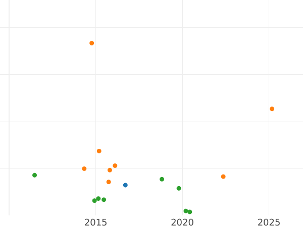 Wykres sprzedaży aukcyjnej 1/6 talara 1727 IGS "Żałobny" - cena srebrnej monety - Polska, August II Mocny