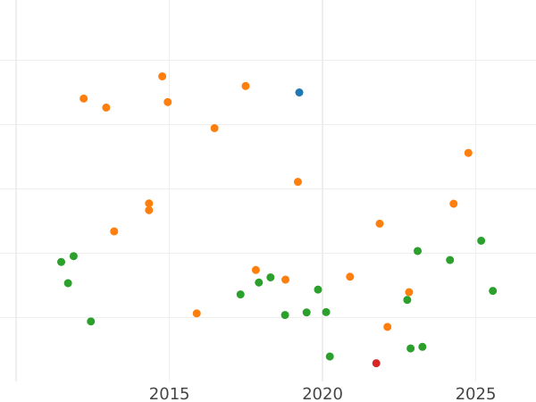 Auction sales chart 1/3 Thaler 1727 IGS "Mourning" - Silver Coin Value - Poland, Augustus II