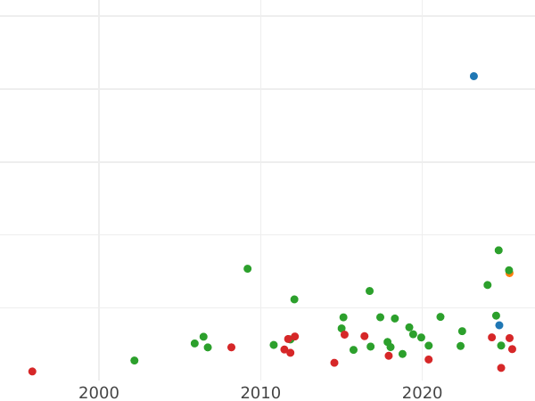 Wykres sprzedaży aukcyjnej 2/3 talara 1727 IGS "Żałobny" - cena srebrnej monety - Polska, August II Mocny