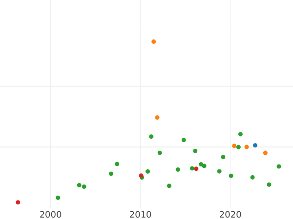 Wykres sprzedaży aukcyjnej Talar 1727 IGS "Żałobny" - cena srebrnej monety - Polska, August II Mocny