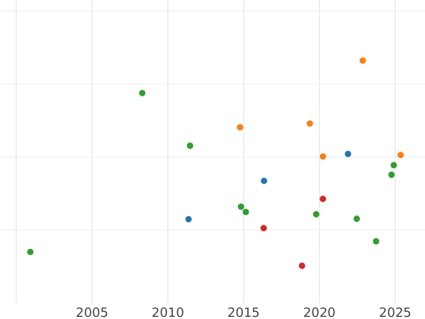 Wykres sprzedaży aukcyjnej 1 grosz bez daty (1709) "Motyl" - cena srebrnej monety - Polska, August II Mocny