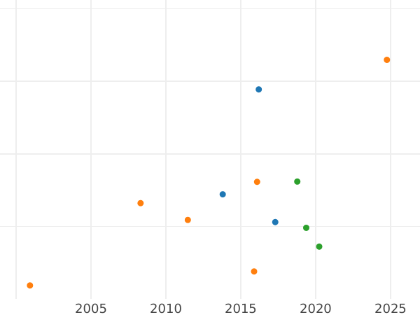 Wykres sprzedaży aukcyjnej 4 groszy bez daty (1709) "Motyl" - cena srebrnej monety - Polska, August II Mocny