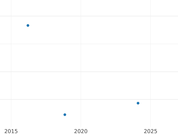 Auction sales chart 8 Groschen no date (1709) "Butterfly" - Silver Coin Value - Poland, Augustus II