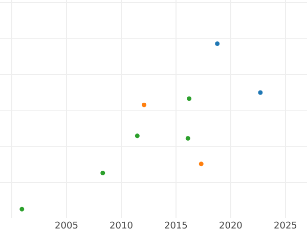 Auktionsverkaufs-Diagramm 16 Groschen Ohne jahr (1709) "Schmetterling" - Silbermünze Wert - Polen, August II der Starke