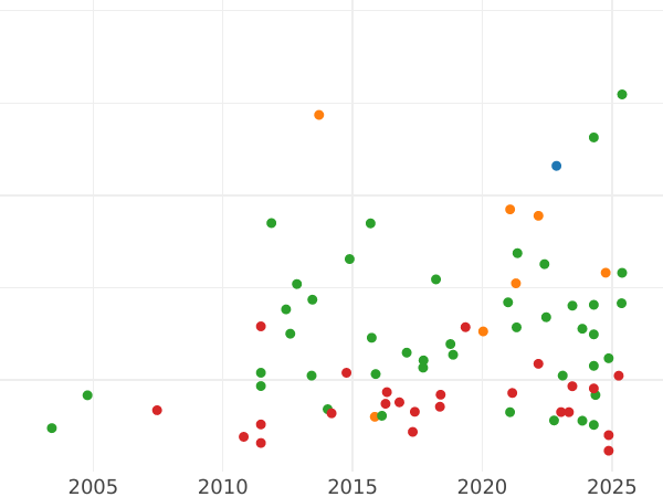 Auction sales chart Thaler 1697 "Shooting clip" - Silver Coin Value - Poland, Augustus II